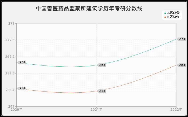 中国兽医药品监察所建筑学历年考研分数线