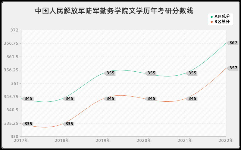 中国人民解放军陆军勤务学院文学历年考研分数线