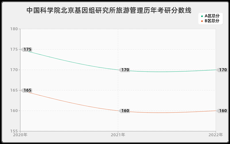 中国科学院北京基因组研究所旅游管理历年考研分数线