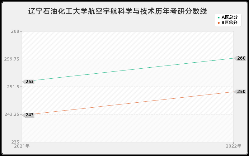 辽宁石油化工大学航空宇航科学与技术历年考研分数线