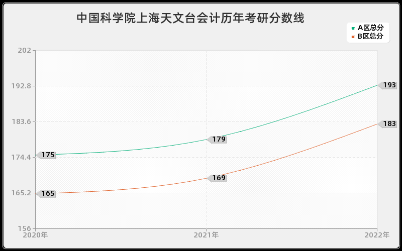 中国科学院上海天文台会计历年考研分数线