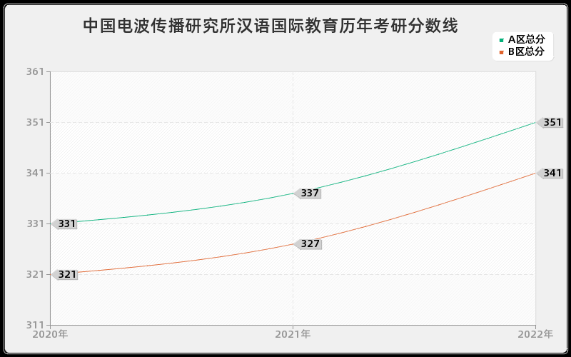 中国电波传播研究所汉语国际教育历年考研分数线