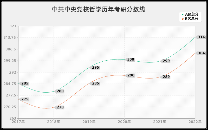 中共中央党校哲学历年考研分数线