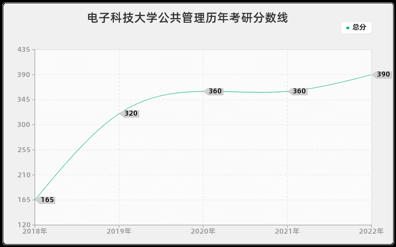 电子科技大学公共管理历年考研分数线