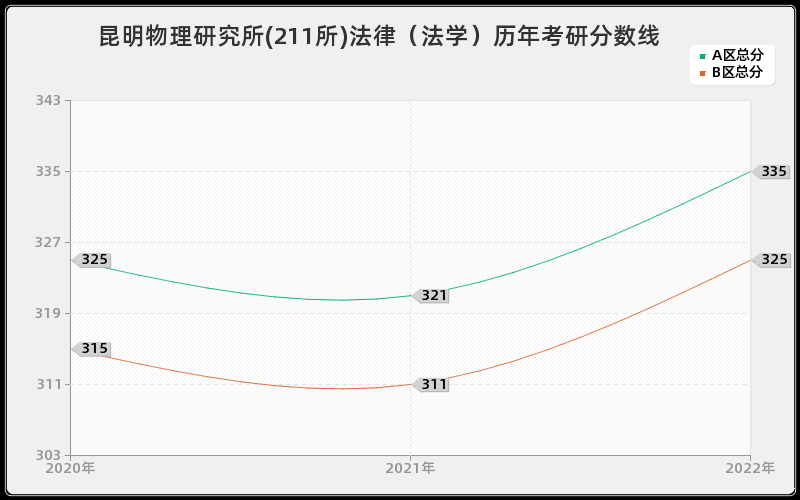 昆明物理研究所(211所)法律（法学）历年考研分数线