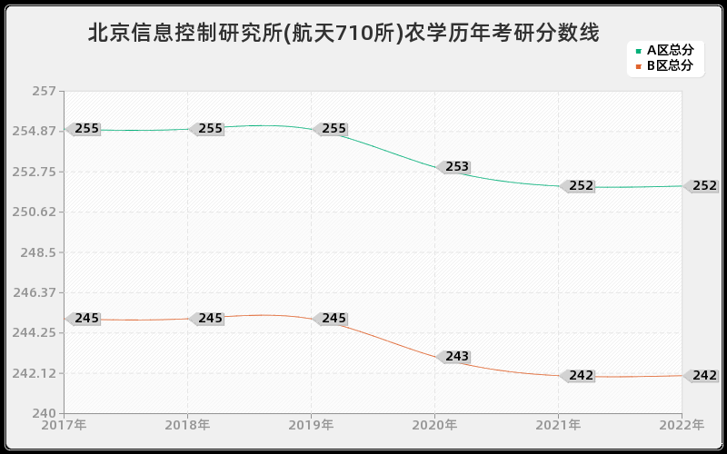 北京信息控制研究所(航天710所)农学历年考研分数线