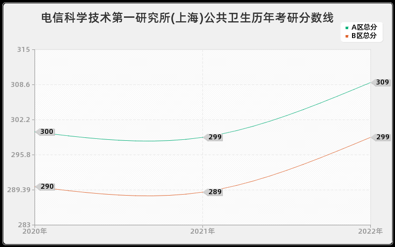 电信科学技术第一研究所(上海)公共卫生历年考研分数线