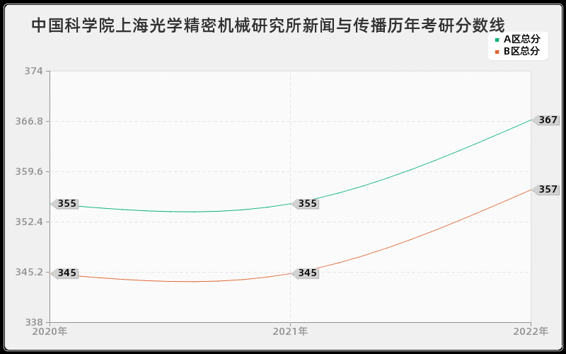 中国科学院上海光学精密机械研究所新闻与传播历年考研分数线