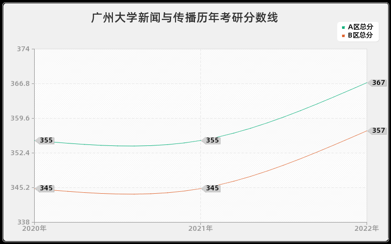 广州大学新闻与传播历年考研分数线