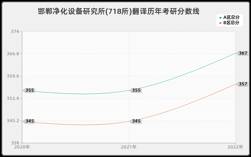 邯郸净化设备研究所(718所)翻译历年考研分数线