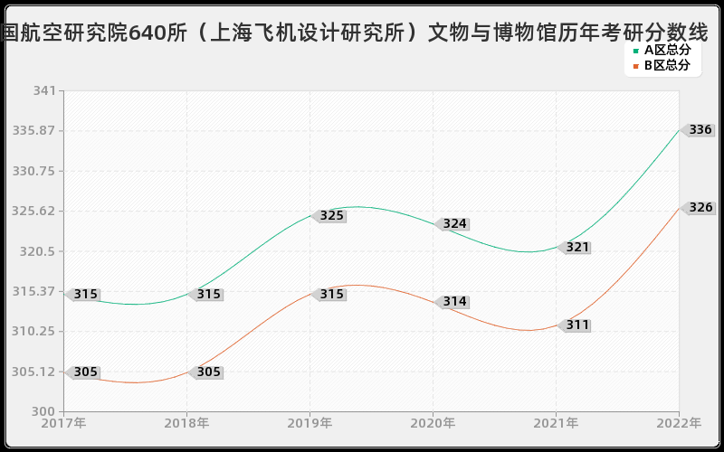 中国航空研究院640所（上海飞机设计研究所）文物与博物馆历年考研分数线