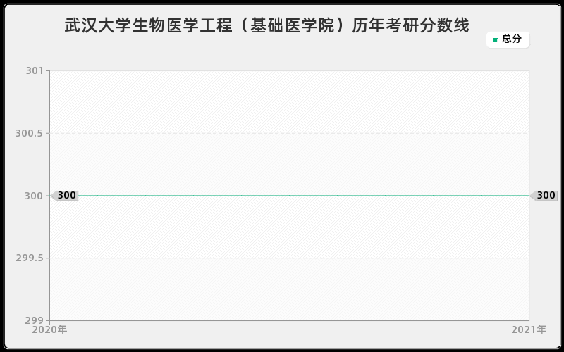 武汉大学生物医学工程（基础医学院）历年考研分数线