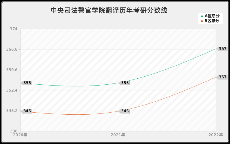 中央司法警官学院翻译历年考研分数线