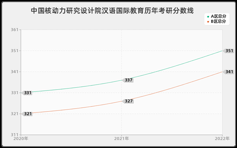 中国核动力研究设计院汉语国际教育历年考研分数线