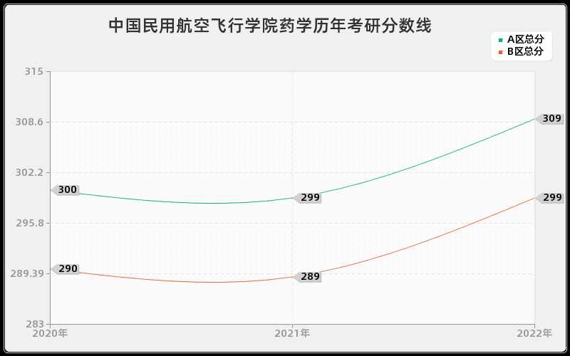 中国民用航空飞行学院药学历年考研分数线