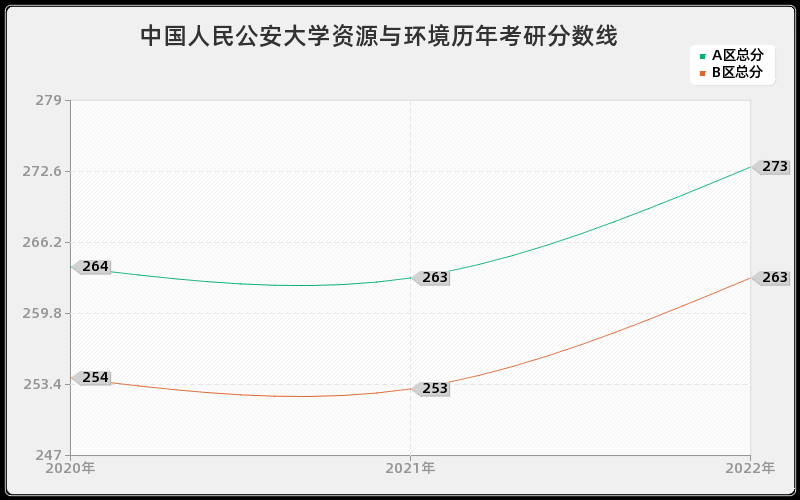 中国人民公安大学资源与环境历年考研分数线