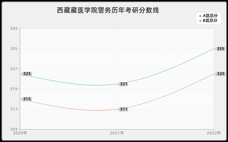 西藏藏医学院警务历年考研分数线