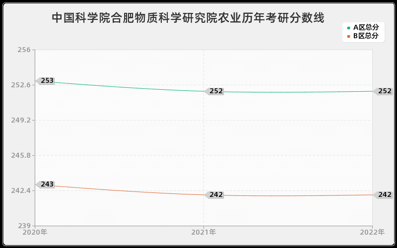 中国科学院合肥物质科学研究院农业历年考研分数线