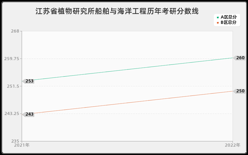 江苏省植物研究所船舶与海洋工程历年考研分数线