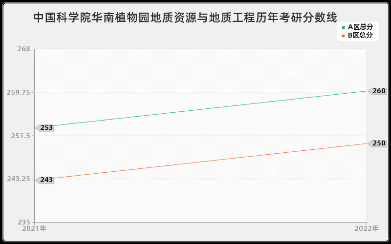 中国科学院华南植物园地质资源与地质工程历年考研分数线