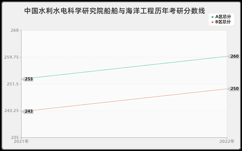 中国水利水电科学研究院船舶与海洋工程历年考研分数线