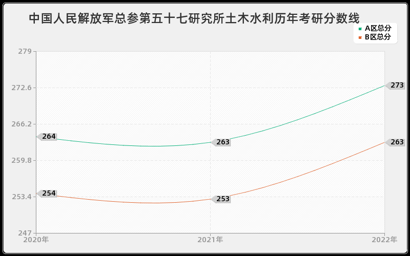 中国人民解放军总参第五十七研究所土木水利历年考研分数线