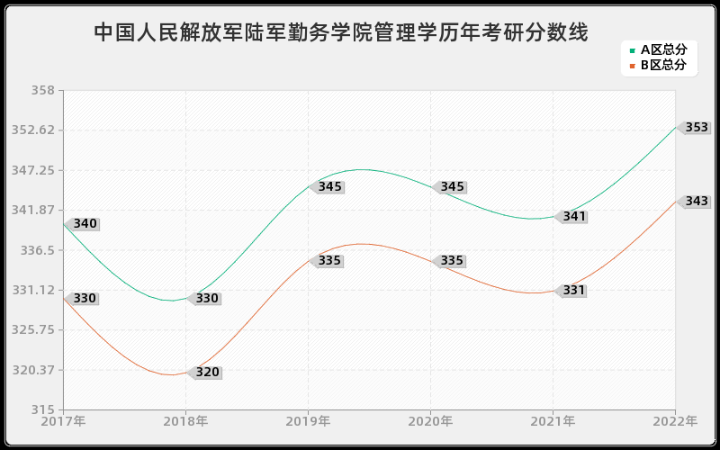 中国人民解放军陆军勤务学院管理学历年考研分数线