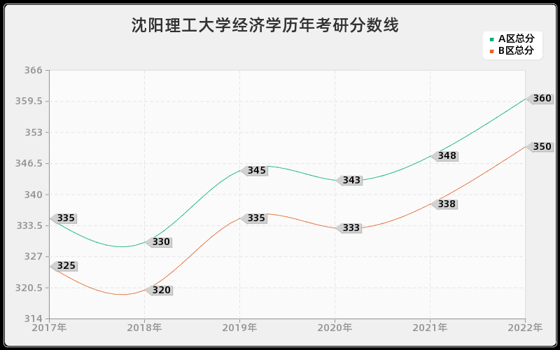 沈阳理工大学经济学历年考研分数线