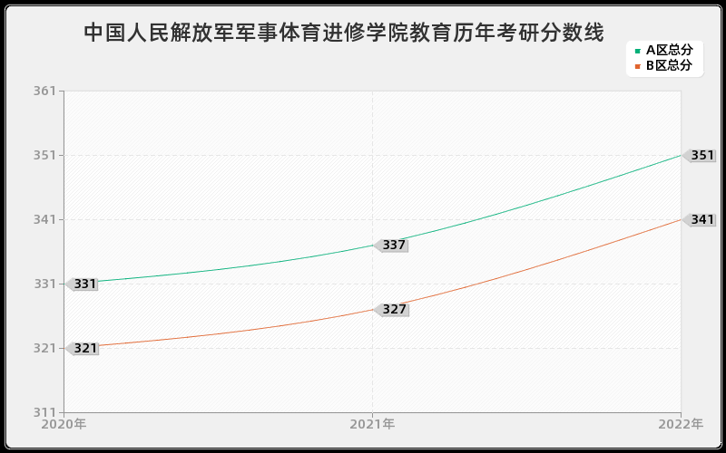 中国人民解放军军事体育进修学院教育历年考研分数线