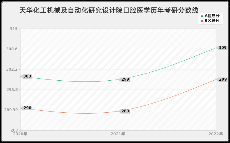 天华化工机械及自动化研究设计院口腔医学历年考研分数线