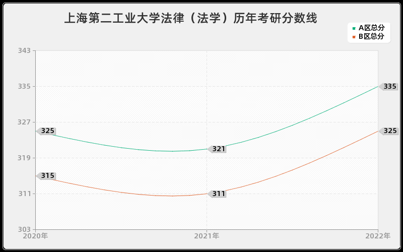 上海第二工业大学法律（法学）历年考研分数线