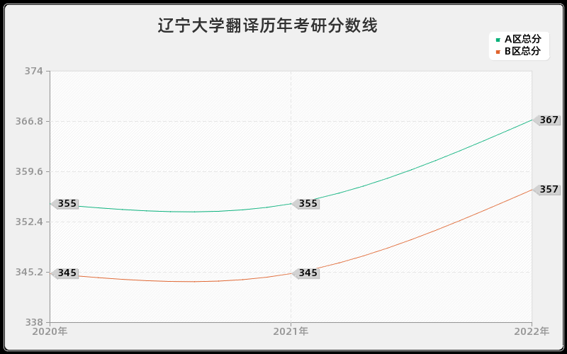 辽宁大学翻译历年考研分数线