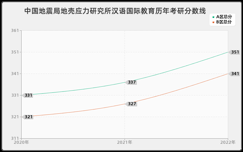 中国地震局地壳应力研究所汉语国际教育历年考研分数线