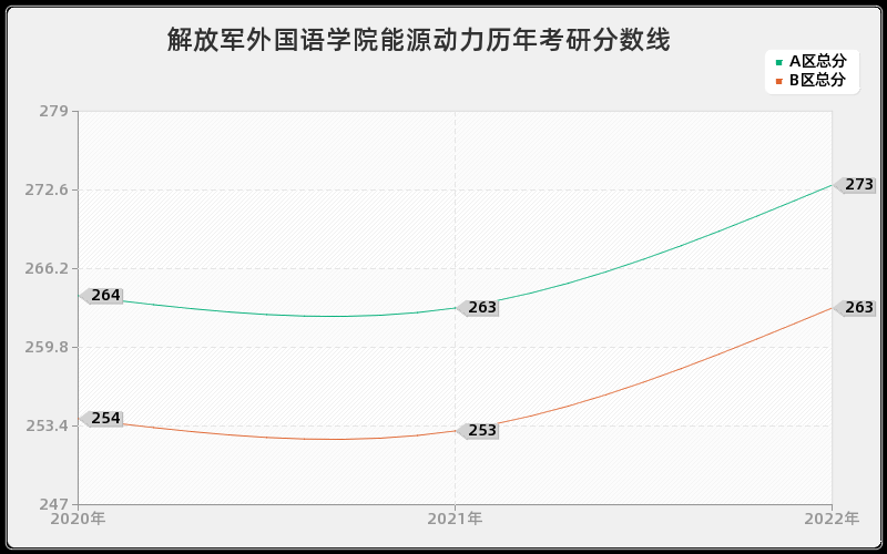 解放军外国语学院能源动力历年考研分数线