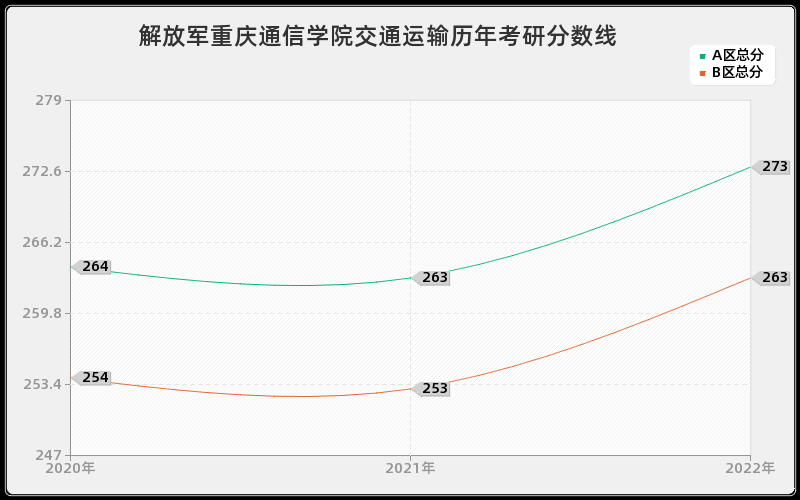 解放军重庆通信学院交通运输历年考研分数线