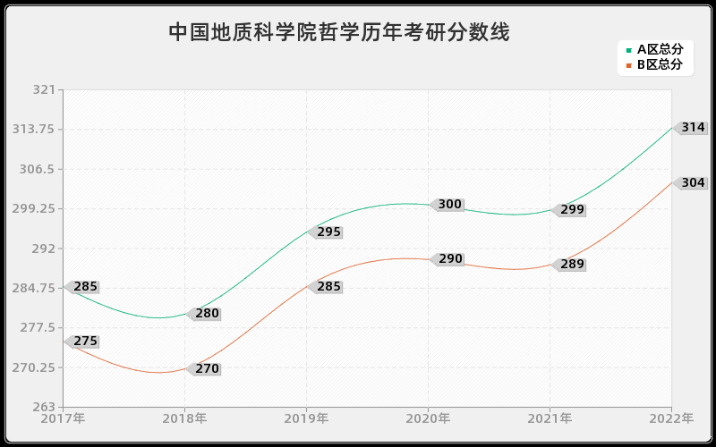 中国地质科学院哲学历年考研分数线