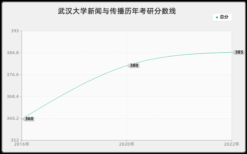 武汉大学新闻与传播历年考研分数线