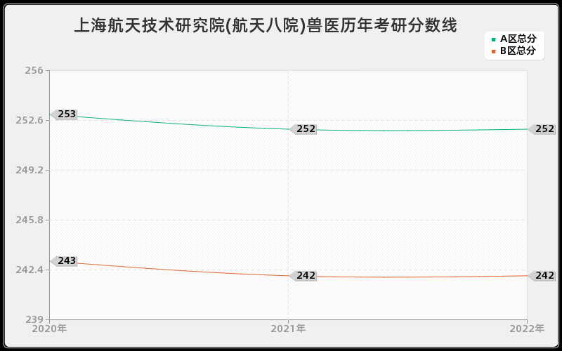 上海航天技术研究院(航天八院)兽医历年考研分数线