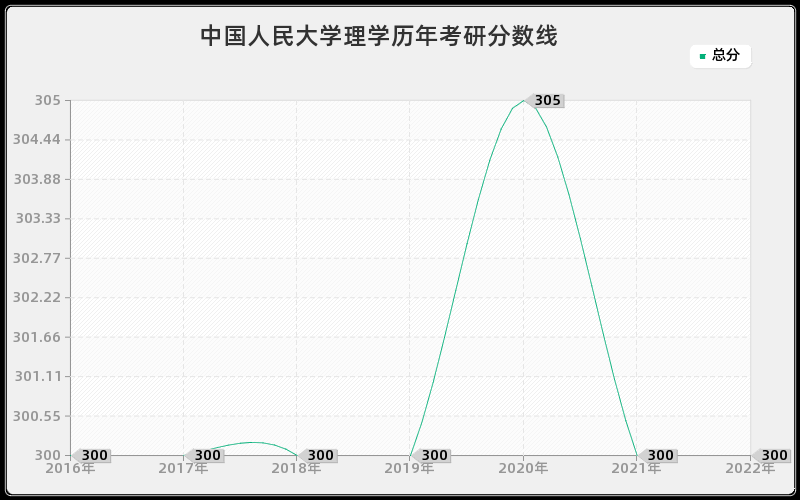 中国人民大学理学历年考研分数线