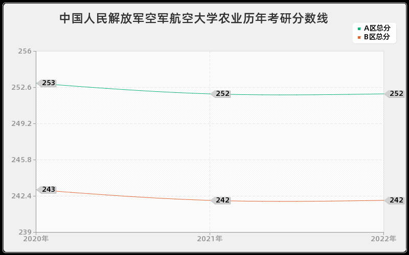 中国人民解放军空军航空大学农业历年考研分数线