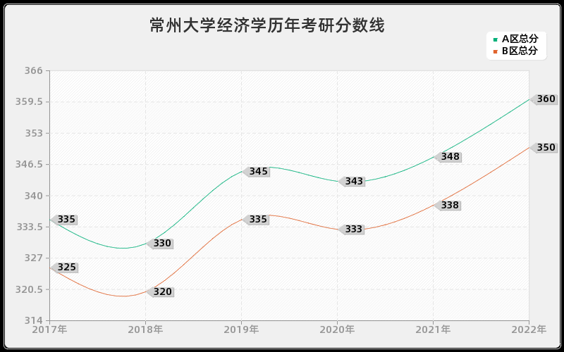 常州大学经济学历年考研分数线