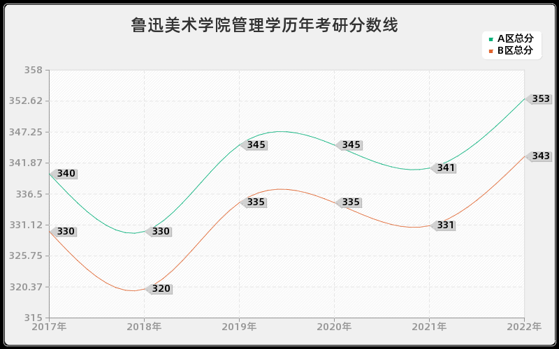 鲁迅美术学院管理学历年考研分数线