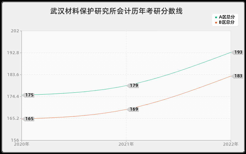 武汉材料保护研究所会计历年考研分数线