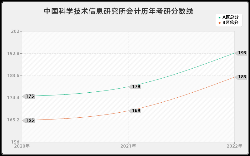 中国科学技术信息研究所会计历年考研分数线