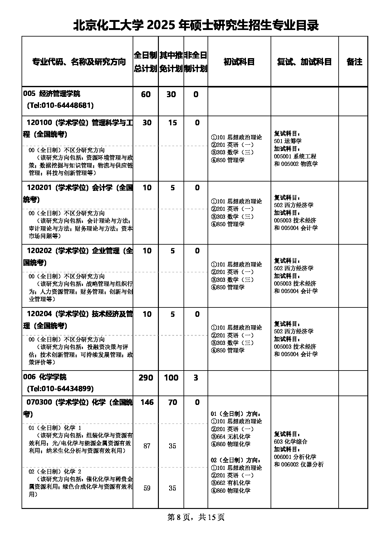 2025专业目录：北京化工大学2025年硕士研究生招生专业目录第8页