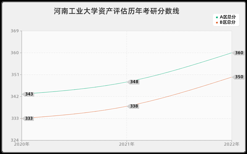 河南工业大学资产评估历年考研分数线