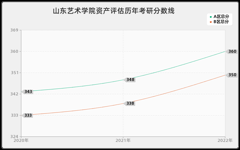 山东艺术学院资产评估历年考研分数线