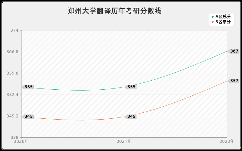 郑州大学翻译历年考研分数线