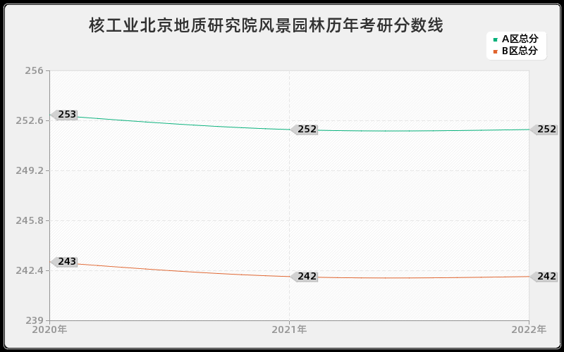 核工业北京地质研究院风景园林历年考研分数线