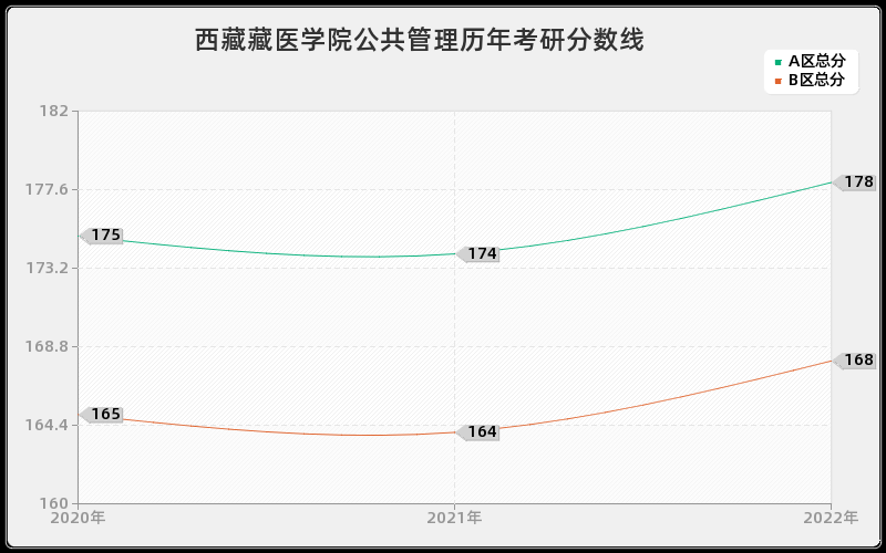 西藏藏医学院公共管理历年考研分数线